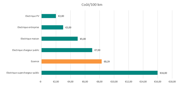 Quel est le coût d'une voiture électrique au 100km ?